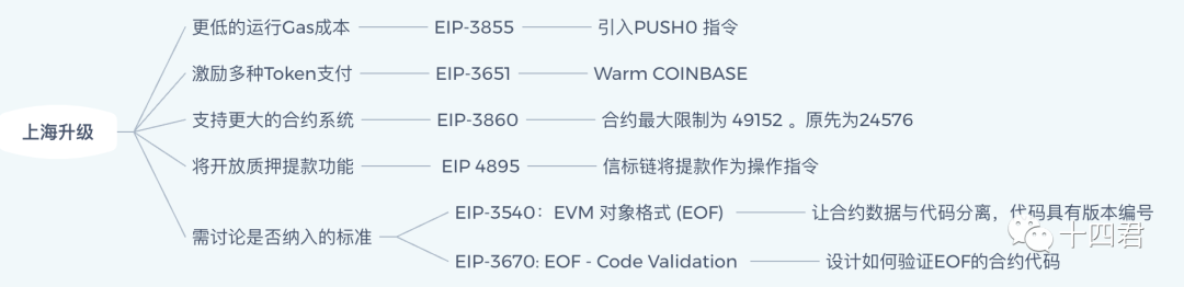 解读以太坊上海升级即将激活的四个EIP