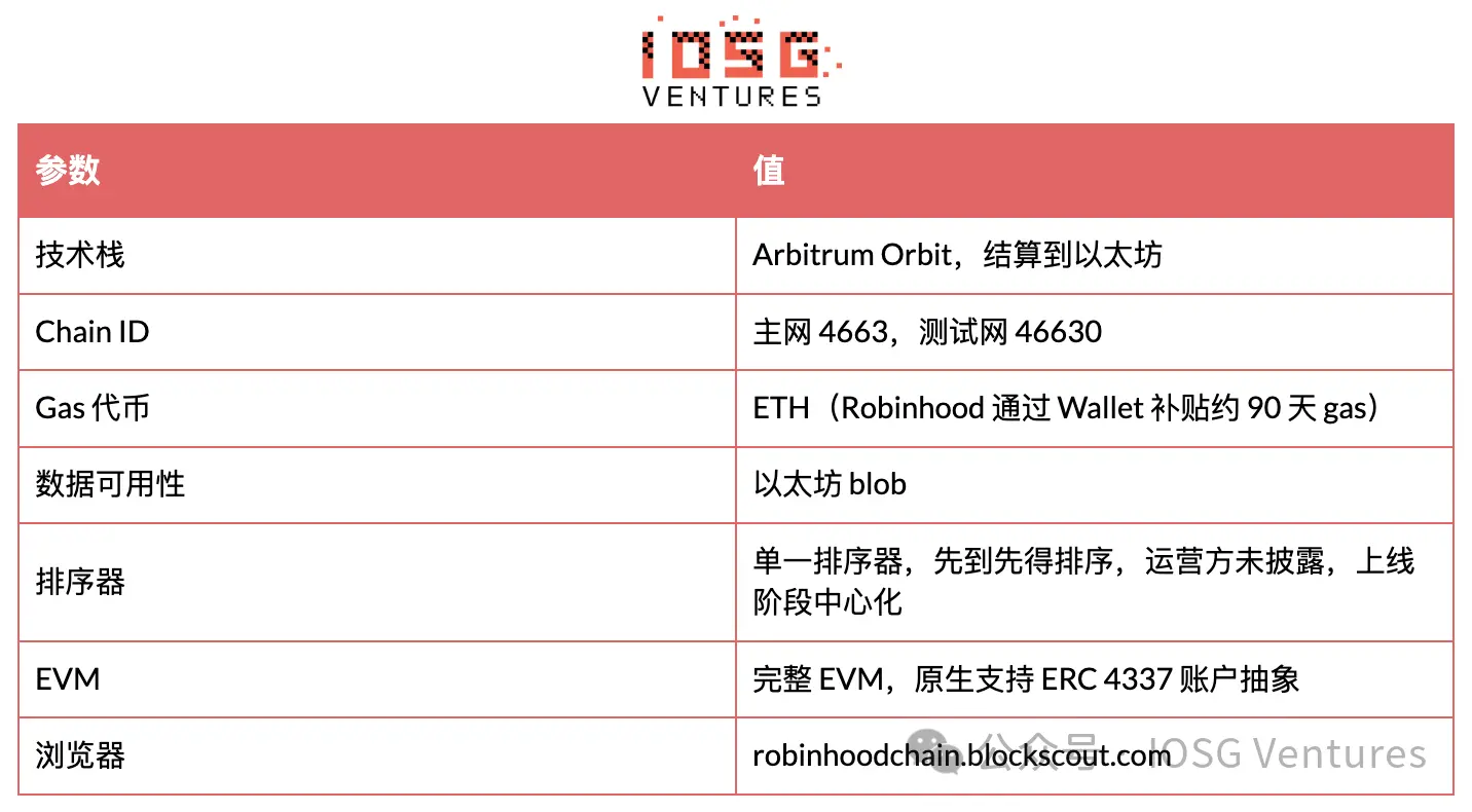 Robinhood 自建 L2 全景解析：从 Meme 冷启动到 RWA 落地