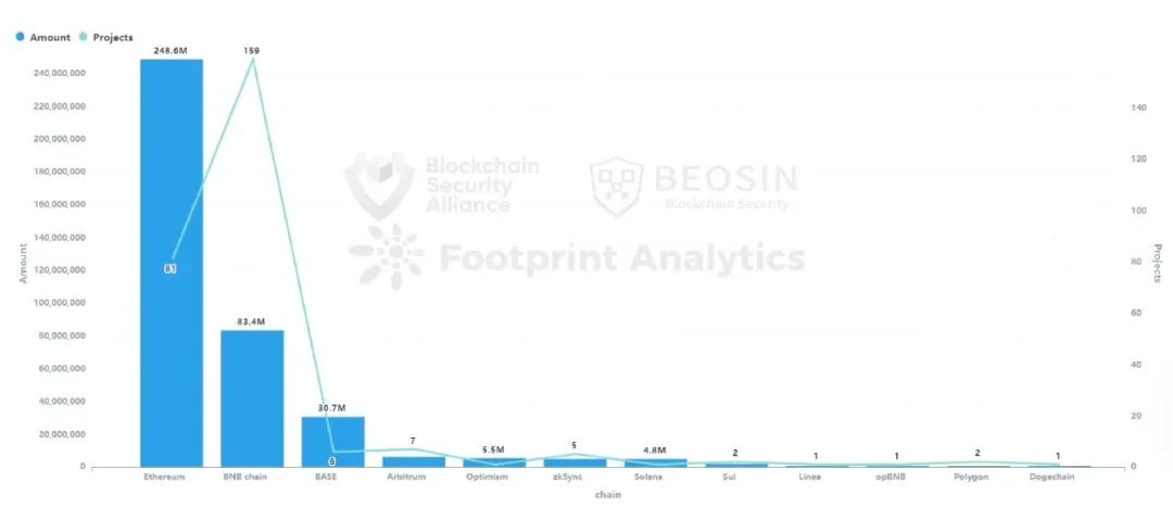 Beosin年报：2023年度Web3区块链安全态势和加密行业监管政策