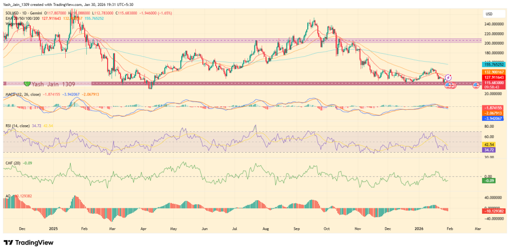 Solana Price Analysis: February Sets Up a Breakout or a Structural Failure
