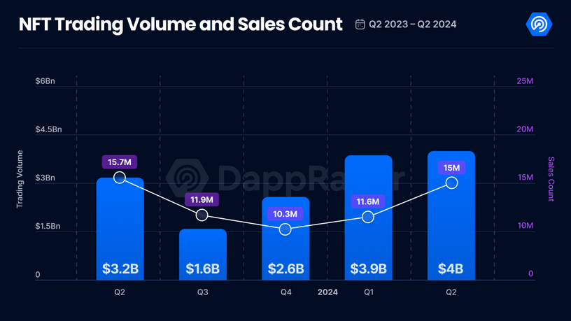 二季度dApp报告：使用率增长40%创新高，社交领域表现出色