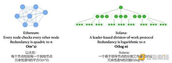 全面对比Aptos与Solana：Aptos将成为Solana的强劲对手？