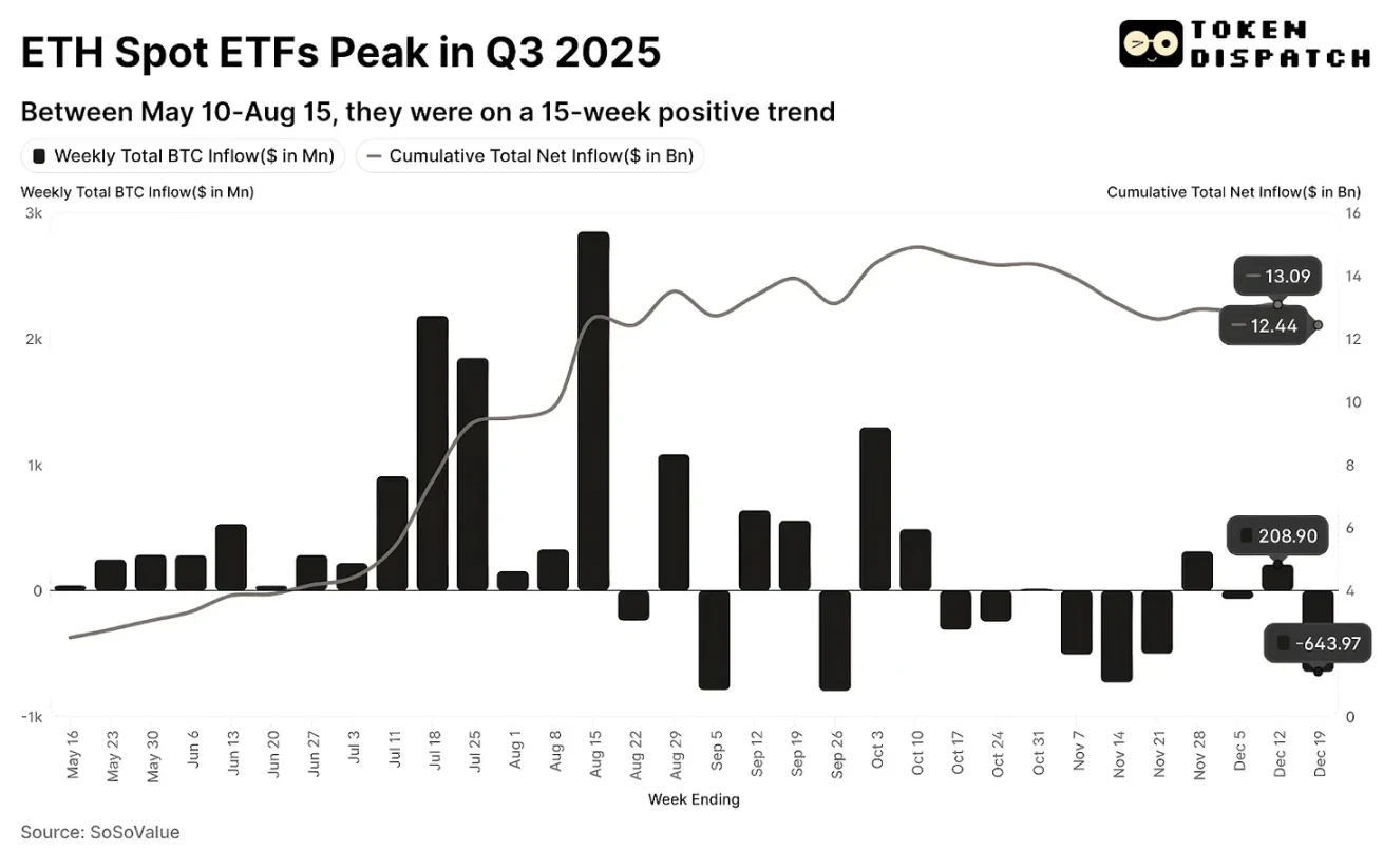 2025年，以太坊赢了，ETH却没跟上