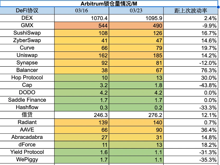 Foresight Ventures市场周报：BTC主导市场，ARB生态普涨