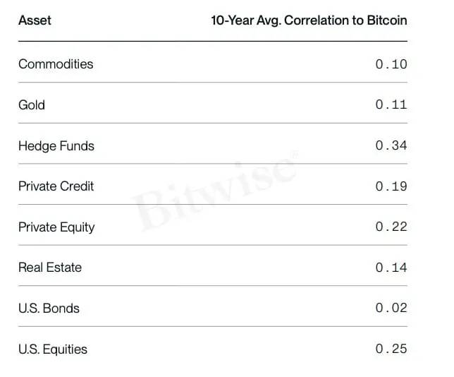 Bitwise 报告：比特币或成未来十年表现最好的主流资产