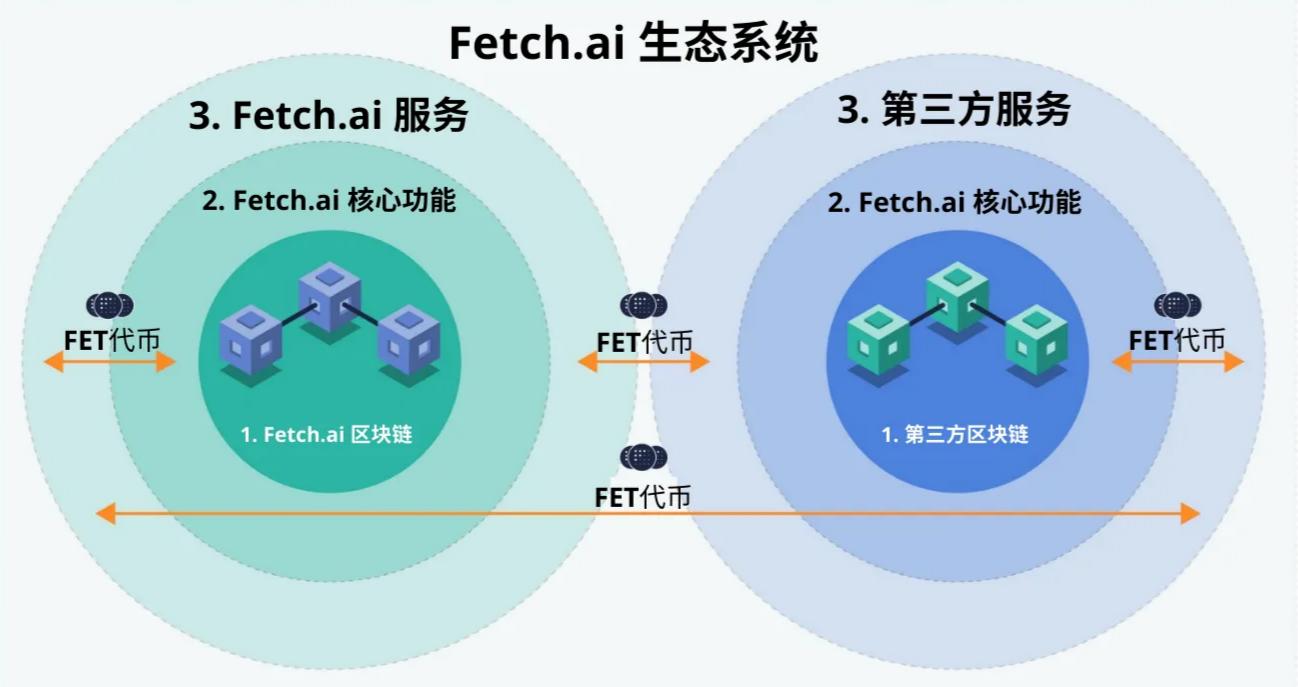 从AI基础设施到应用场景，哪些Web3项目值得关注？