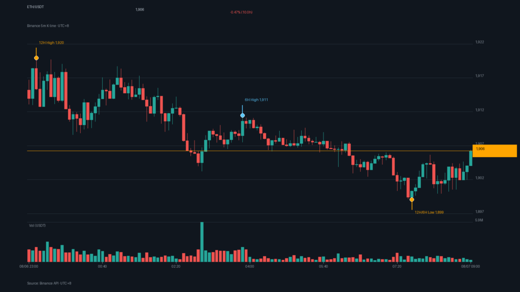 ETH/USDT K 線走勢｜Binance
