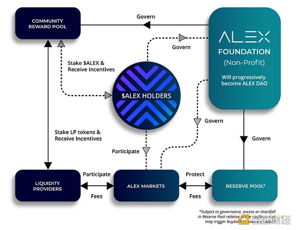 解读DeFi协议ALEX Lab：基于Stacks，比特币上的“Uniswap”