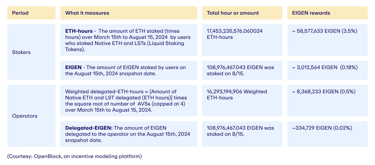 EIGEN解锁在即？浅析EigenLayer当下估值和获利预期