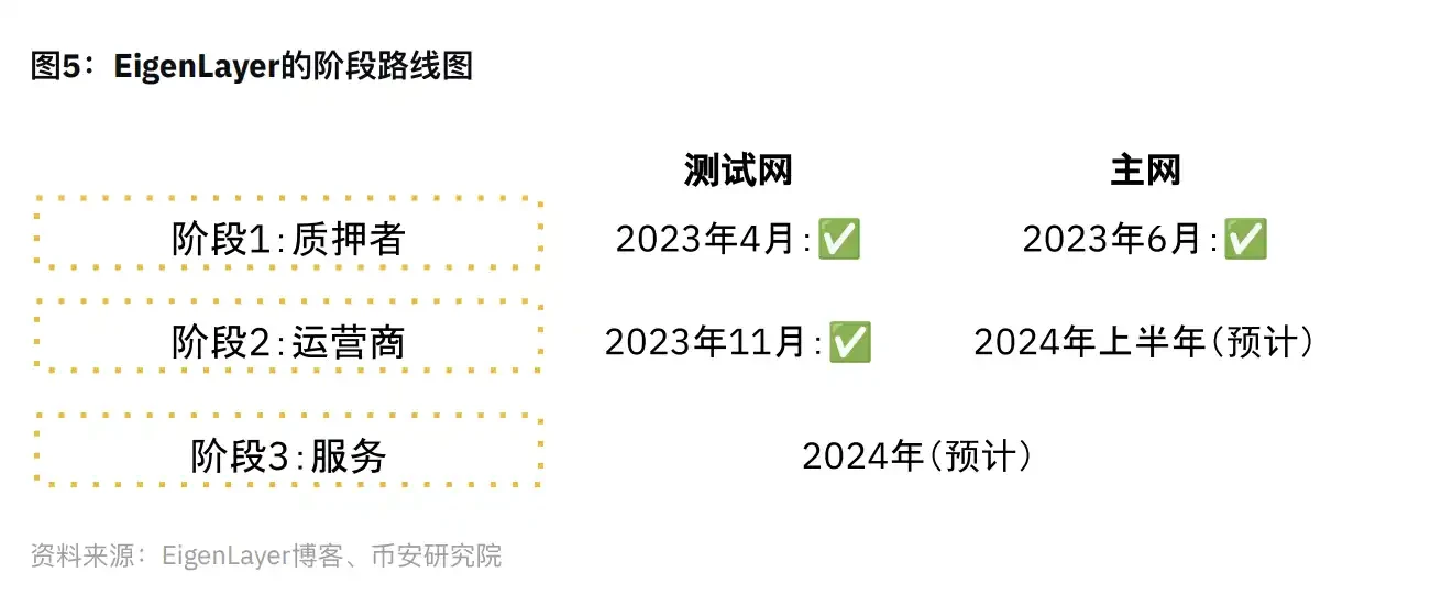 Binance Research：全景解读Restaking赛道