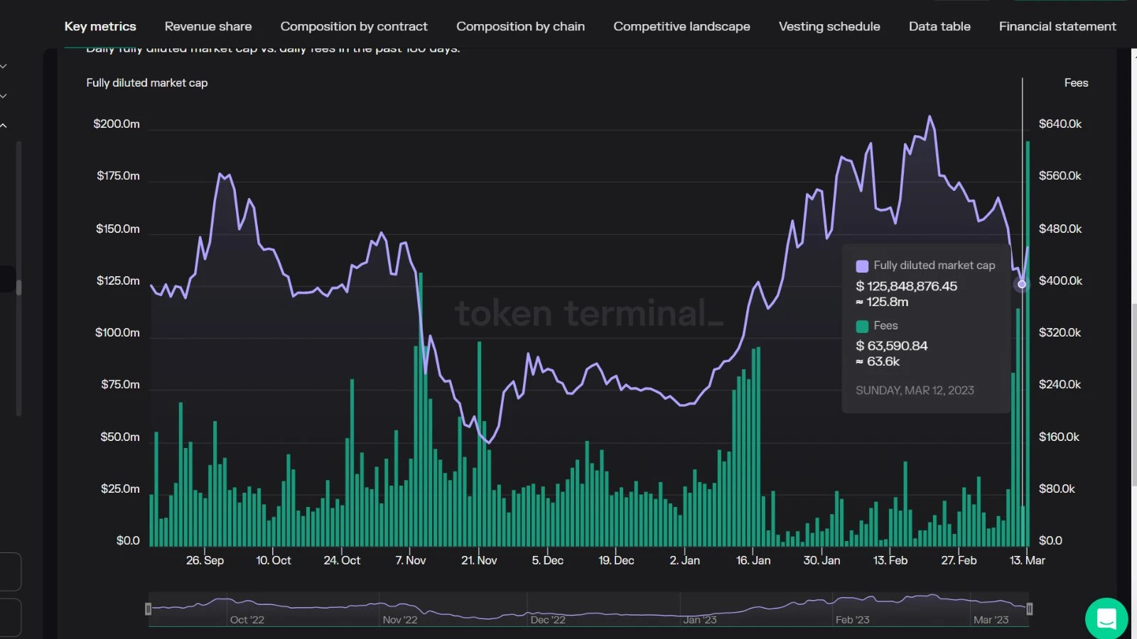 深挖链上数据，Arbitrum的收入和资金流向了哪些协议？