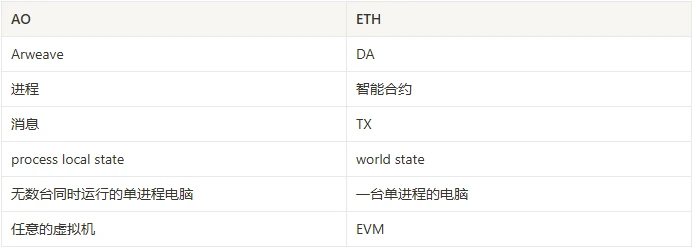 近万字研报！从第一性原理看SCP和AO如何影响链上世界