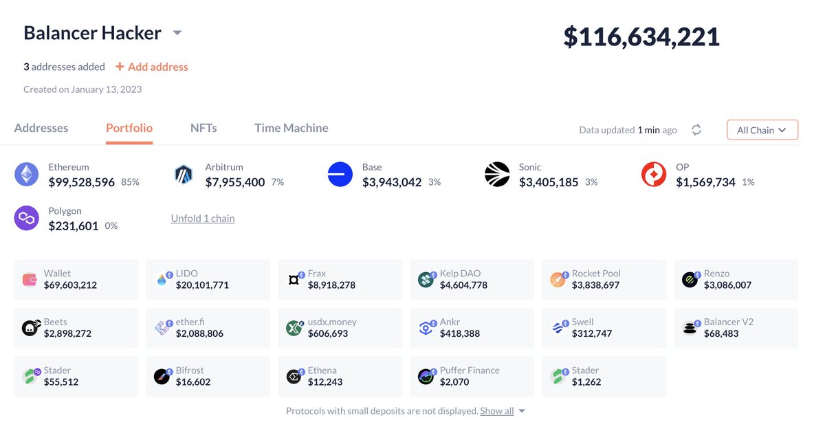 Balancer Hacker Now Converting Loot to Ethereum: Stolen Funds Surge To $116.6M