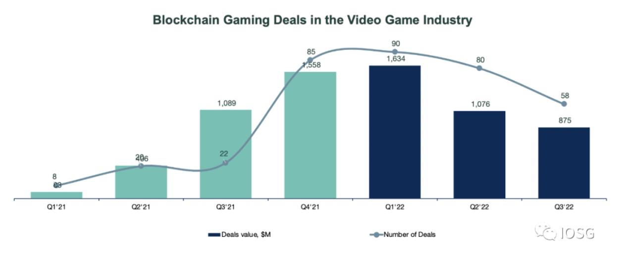 IOSG Ventures：Web3游戏背后的资本和人才流向