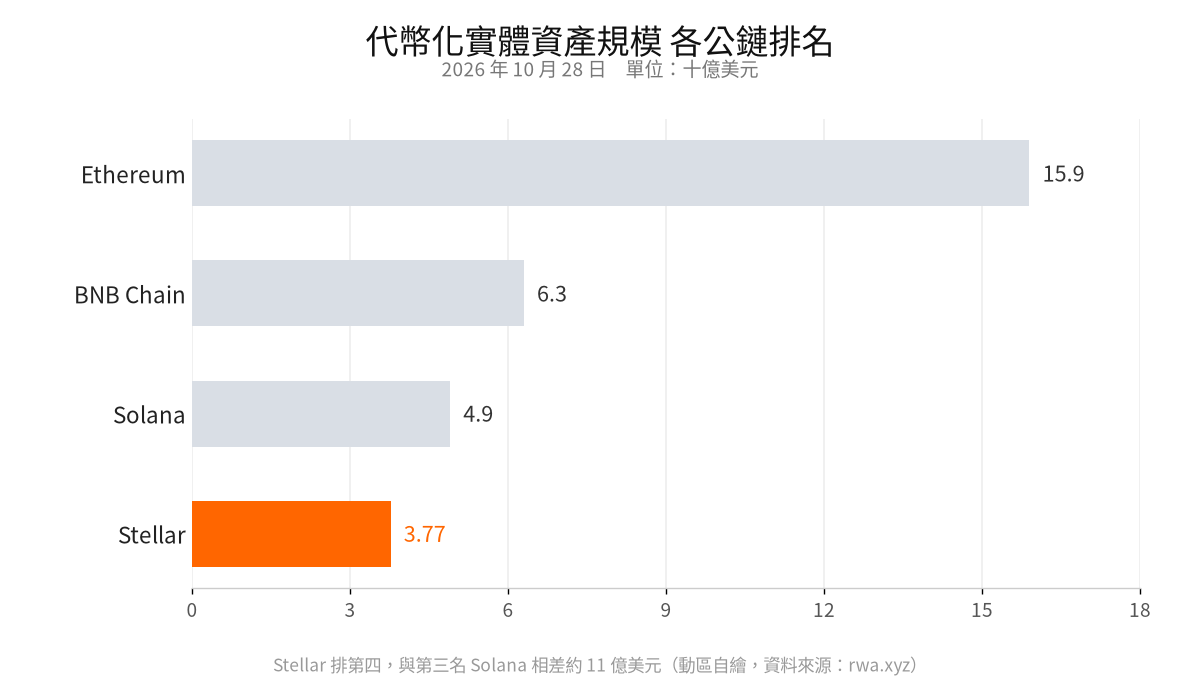 代幣化實體資產各公鏈規模排名