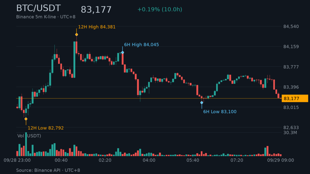 BTC/USDT K 線走勢｜Binance