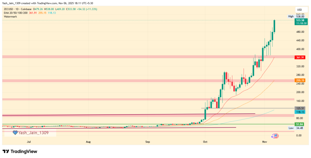 Zcash Price Prediction 2025: Why ZEC Might Hit $360, Shedding 35% From ATH?
