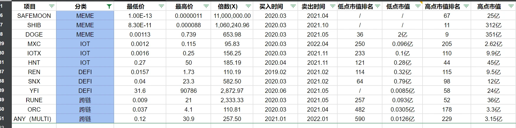 研究了61个百倍以上的项目，我发现了它们有这些特征