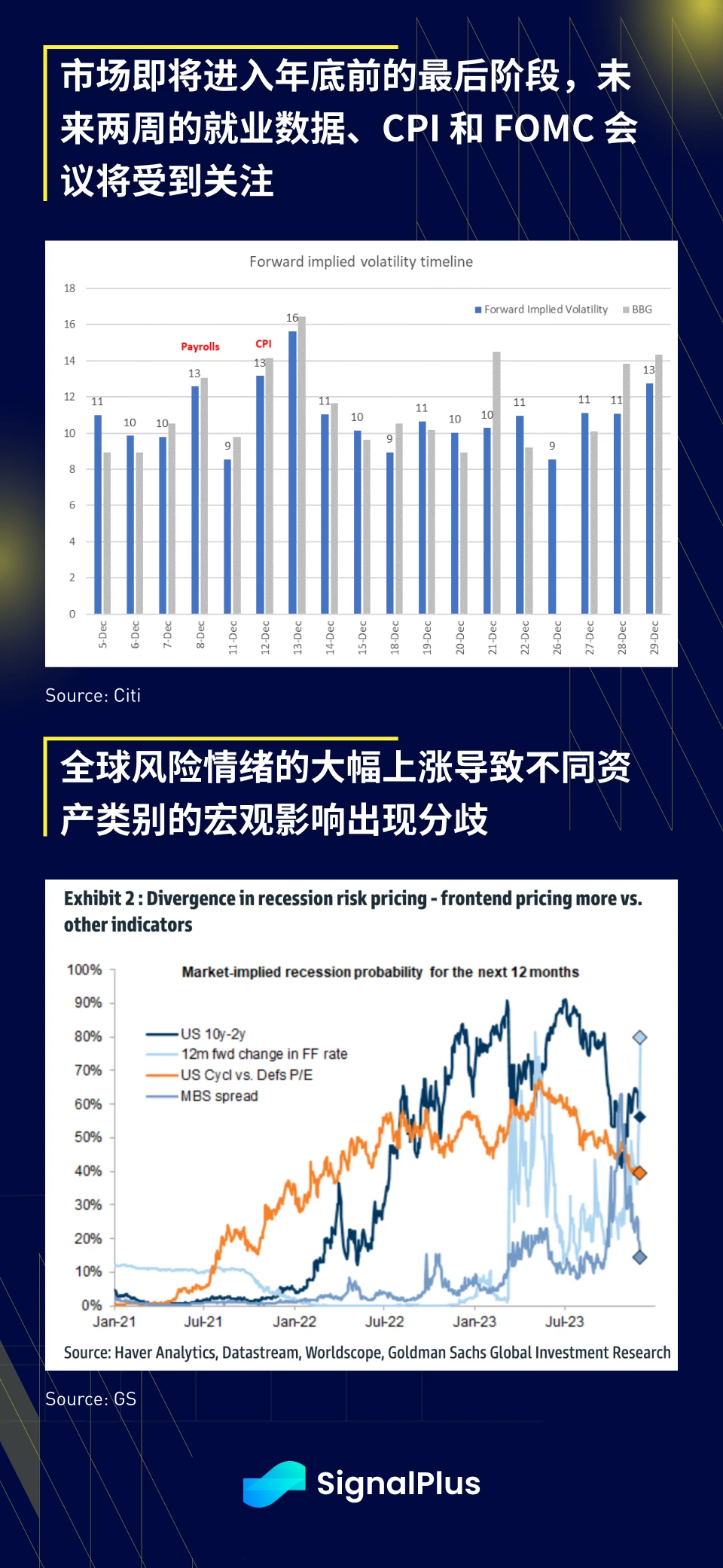 SignalPlus宏观研报(20231205)：宏观市场流动性紧张，加密市场短期仍将继续上涨