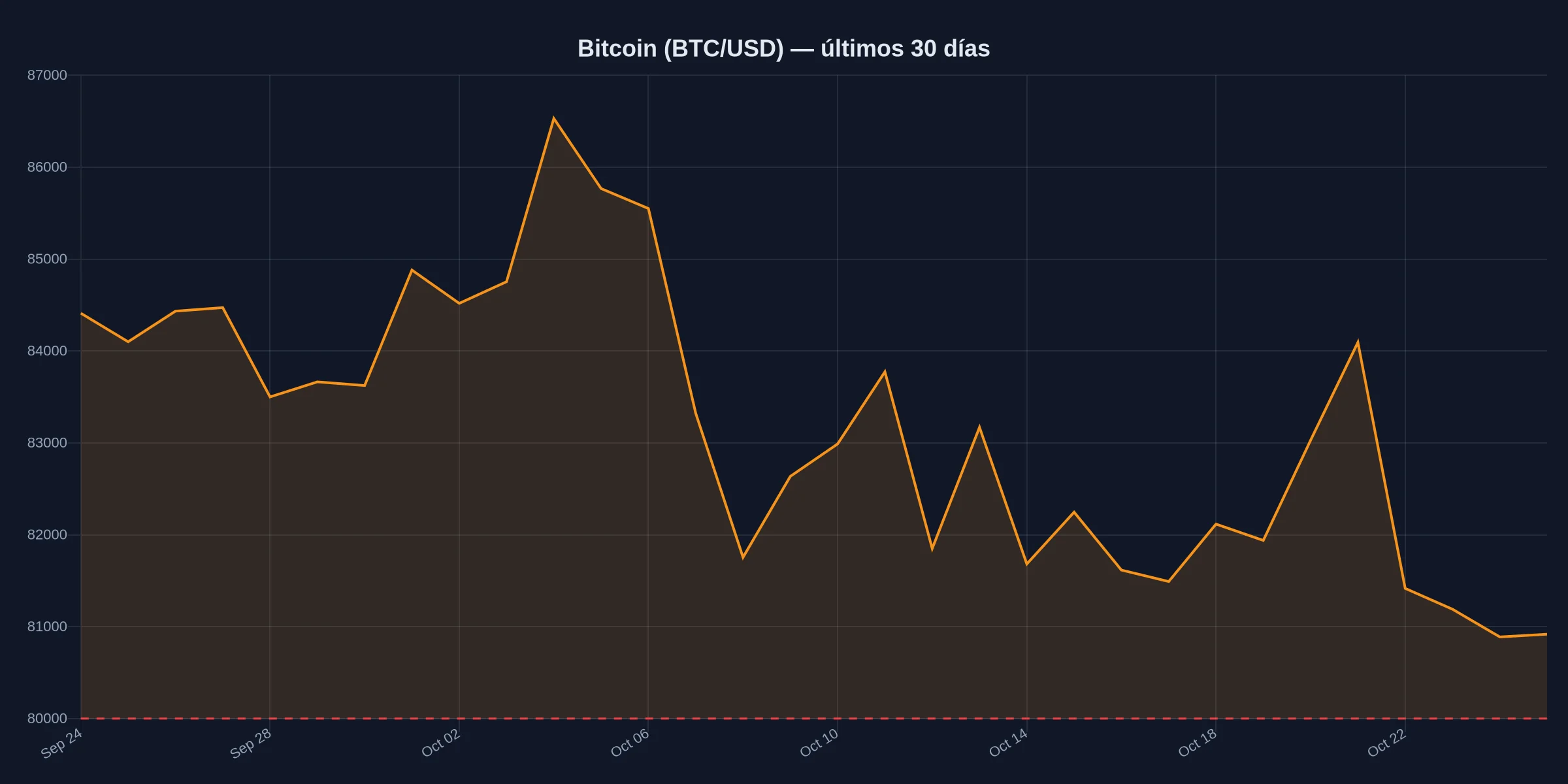 Gráfico del precio diario de Bitcoin (BTC) en dólares durante los últimos 30 días, con el nivel de 80.000 dólares marcado en rojo, fuente CoinGecko
