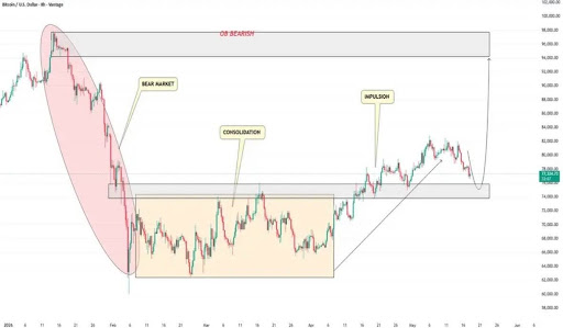 If You’re Looking To Bitcoin Above $90,000, This Analyst Says To Watch This Bearish OB Level