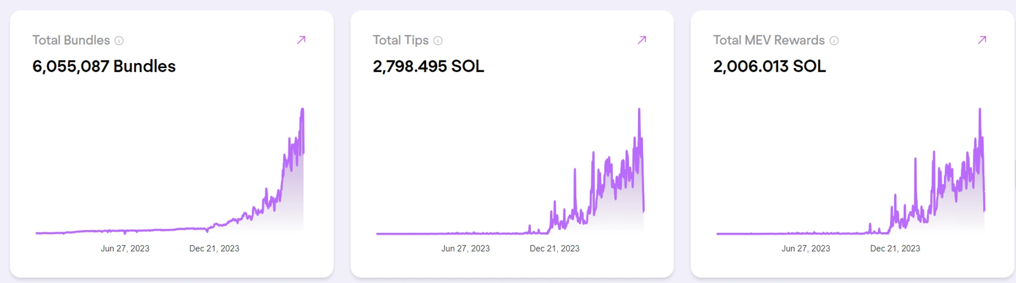 Metrics Ventures Alpha：激烈竞争中的Solana LSD赛道，Jito能否脱颖而出？