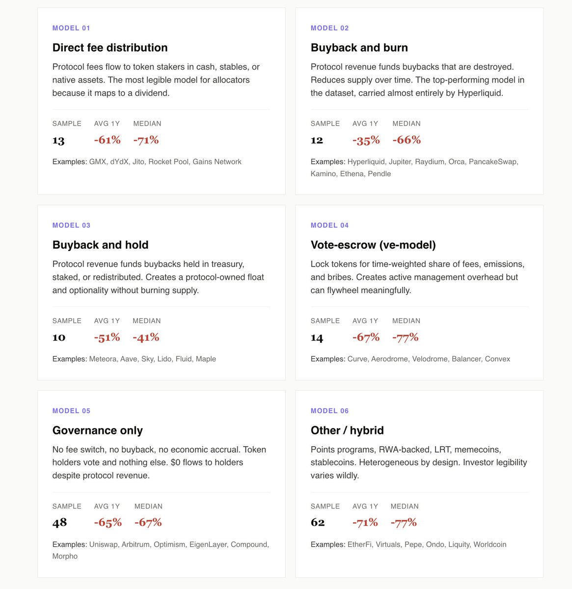 159个加密协议实测：除了Hyperliquid，有回购机制的代币都在亏钱