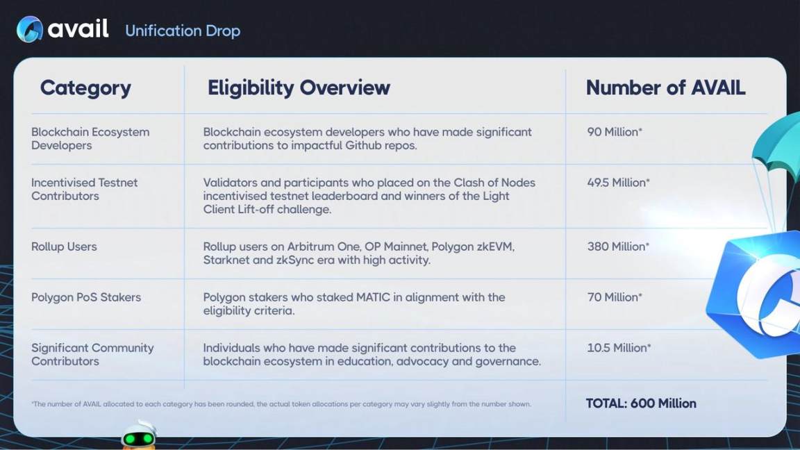 详解Avail空投规则，为何遭到用户质疑？