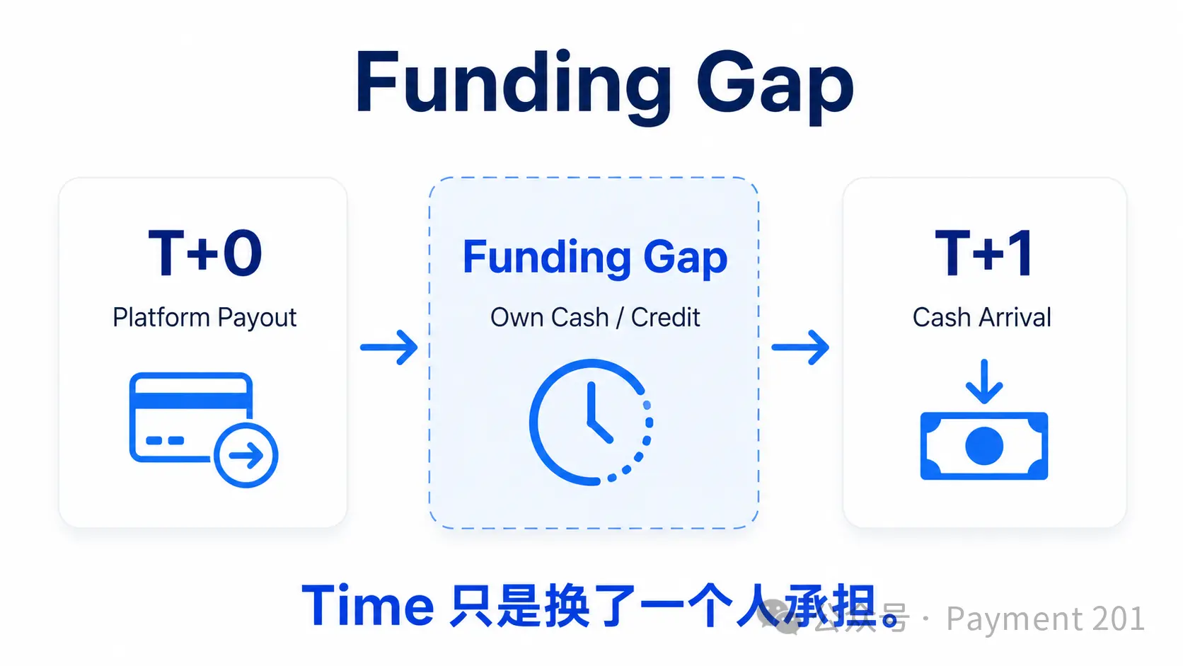 支付越快，为什么越需要 Credit？