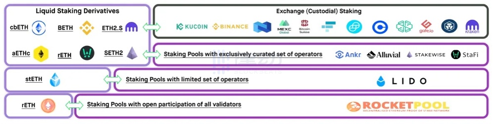 全景剖析以太坊质押堆栈：有哪些重要的生态参与者？