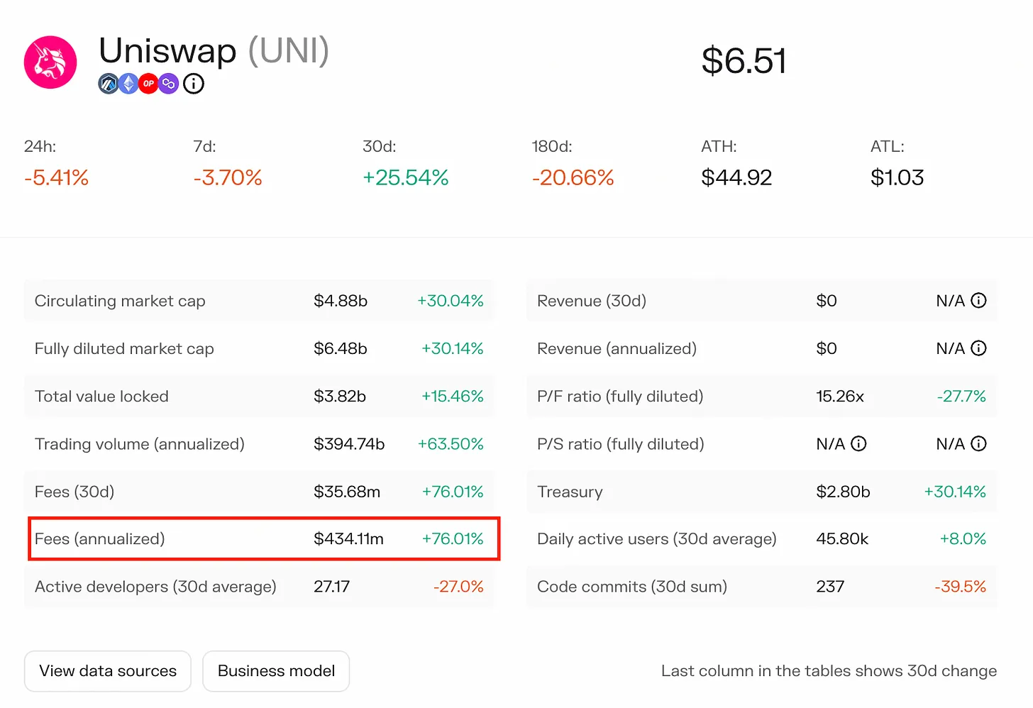 盈利潜力堪忧，Uniswap如何重振雄风？