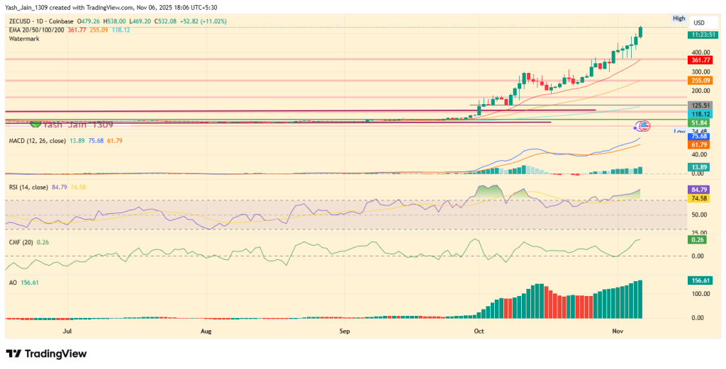 Zcash Price Prediction 2025: Why ZEC Might Hit $360, Shedding 35% From ATH?
