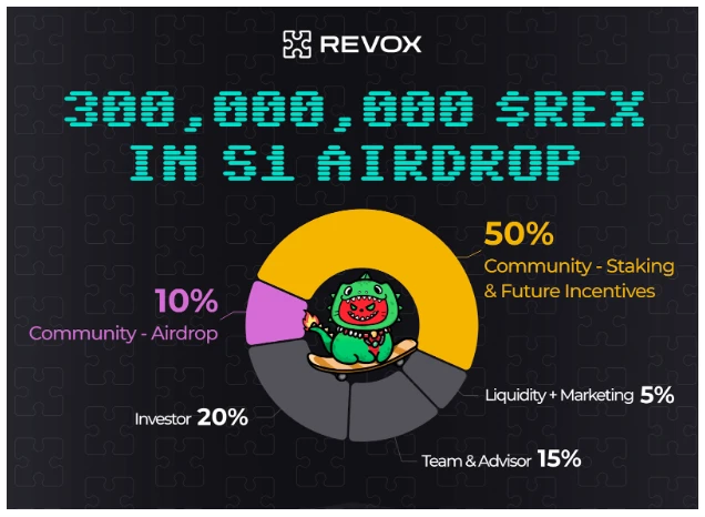 纸手or钻石手？一文读懂AI Agent基础设施REVOX Stake-to-AI新玩法