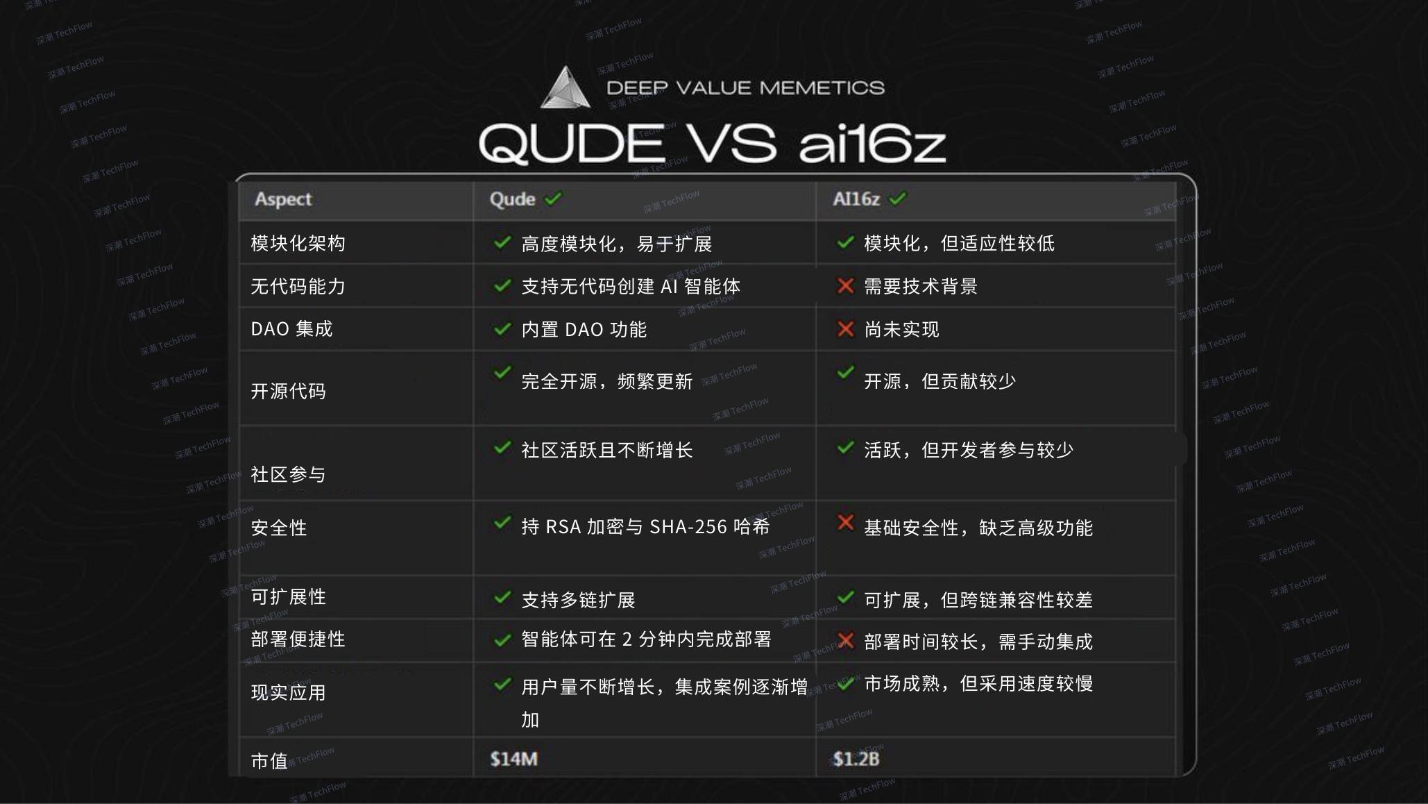 Solana生态新星$QUDE：3天市值突破4000万美元，链上AI智能体开发框架