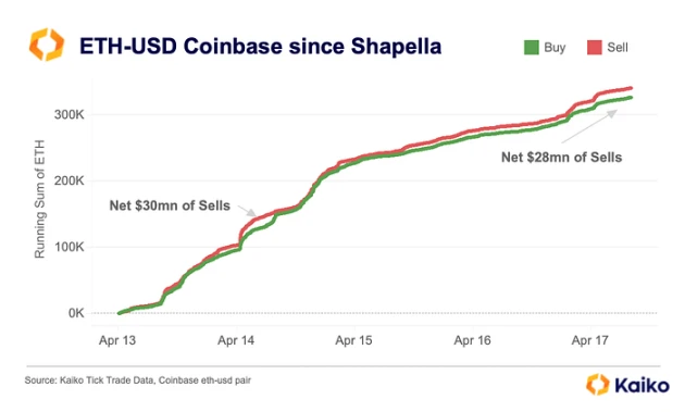 一文探讨Shapella升级后的市场影响和流动性状况