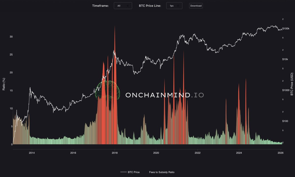Bitcoin Miner Fees Remain Near Cycle Lows: What Does This Signal?