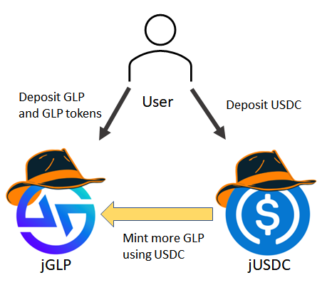 GLP War指南：GMX生态是套娃还是DeFi乐高的巧妙组合？