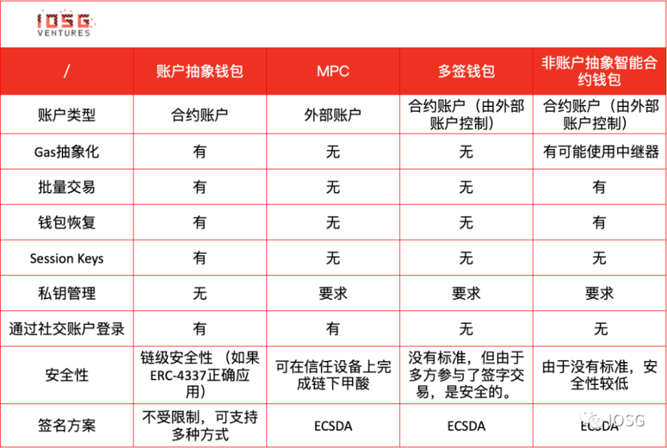 IOSG Ventures：账户抽象会是智能合约钱包的终局吗？