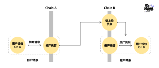 万字详解LayerZero Labs：普及全链资产，抢占多链生态核心