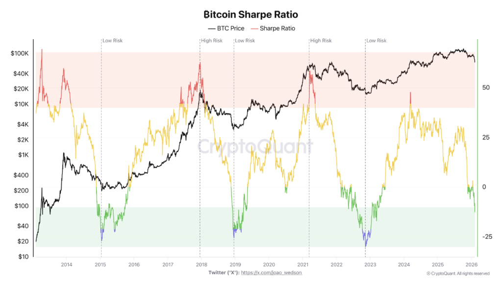 The Sharpe Ratio Warning: Why This BTC Price Bounce Could Be a Trap Heading for $48K
