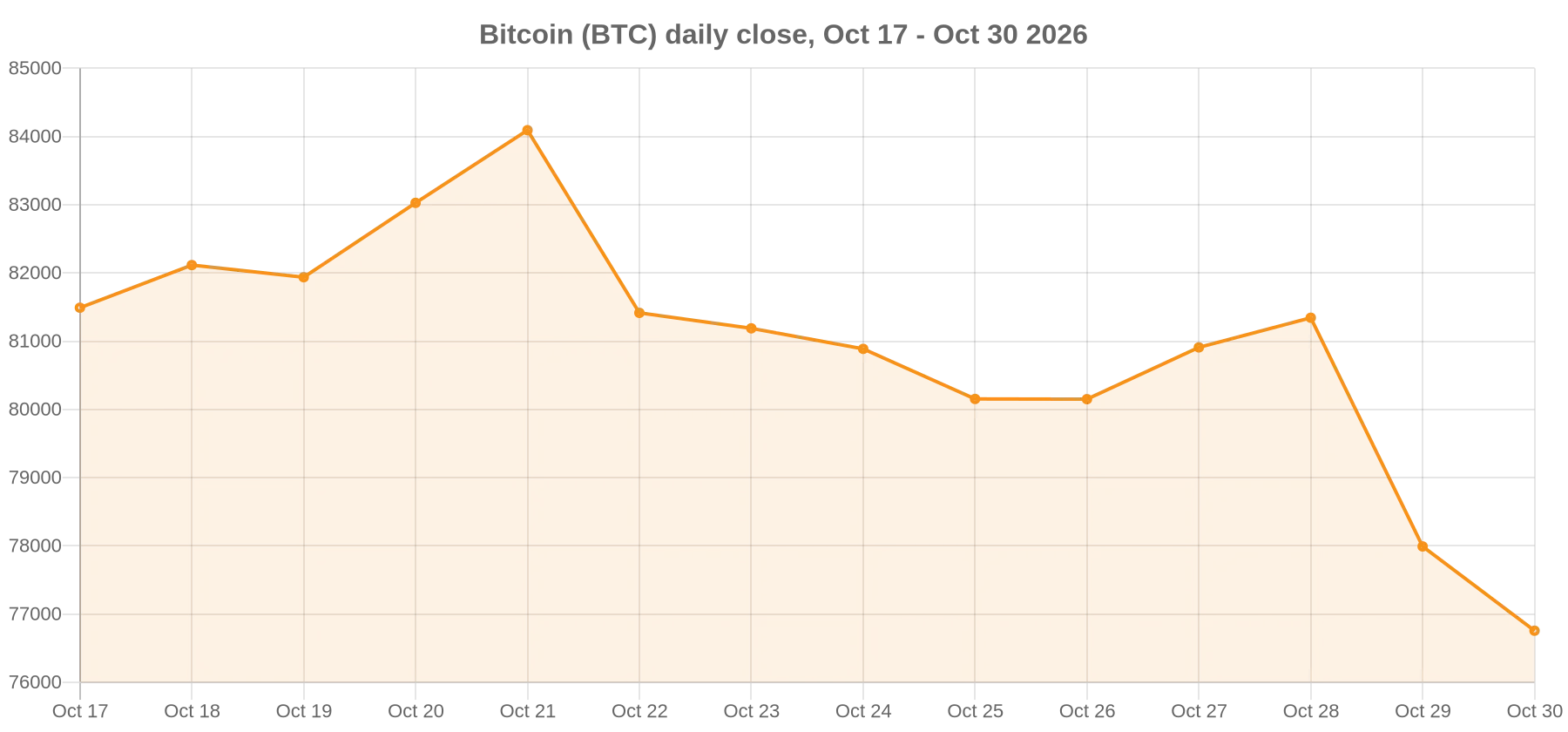 Bitcoin daily close price chart, October 17 to October 30, 2026