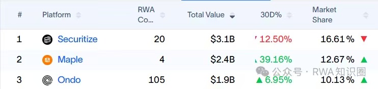RWA正在走向“股权时代”？Securitize、Ondo、Coinbase同时出手的背后