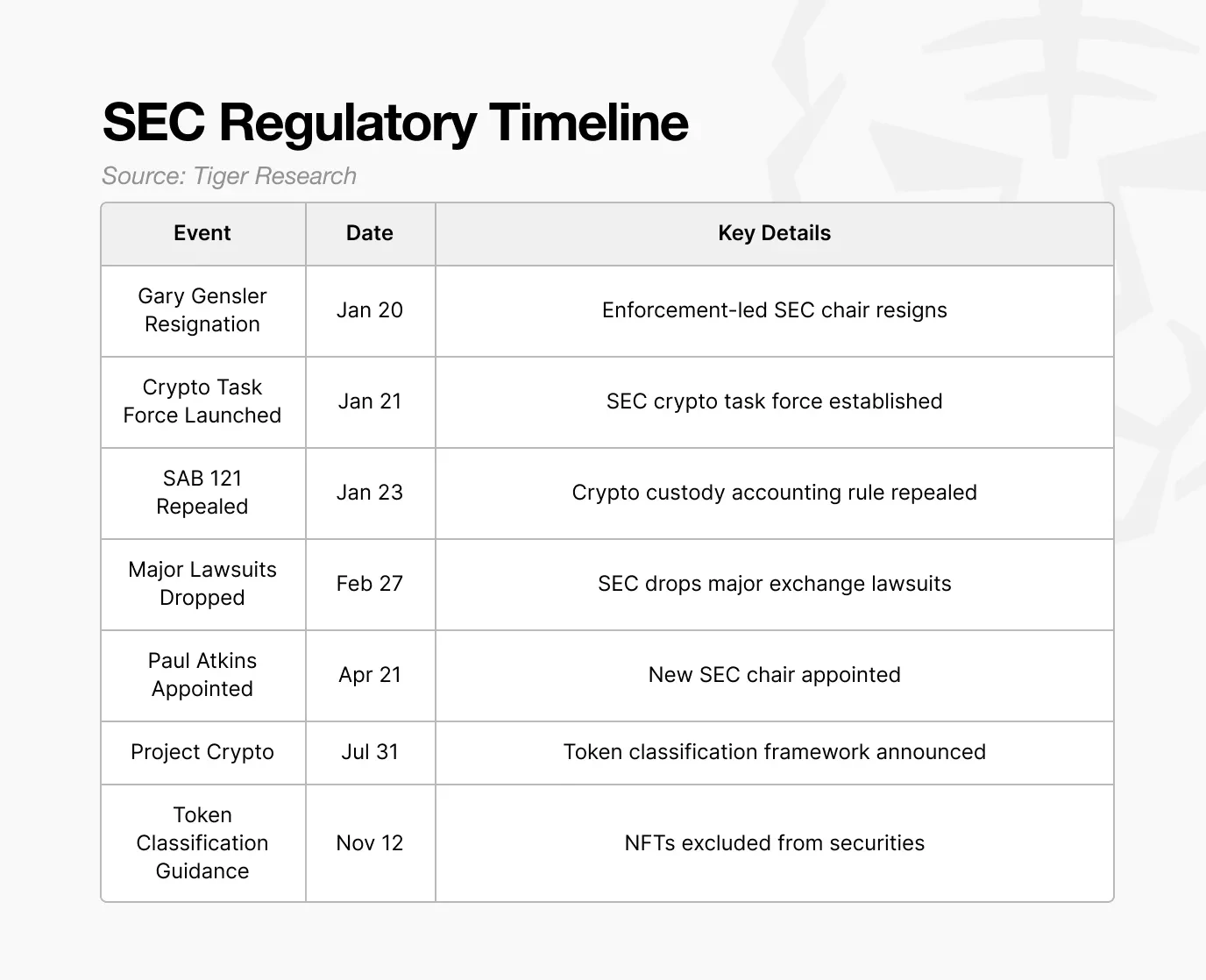 Tiger Research：特朗普政府上任一年，美国加密行业的变革