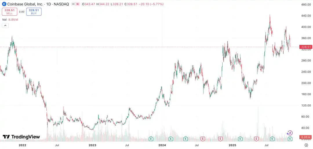 加密基建狂潮:Coinbase财报亮眼背后的「罗马式扩张」