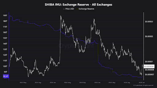 Shiba Inu Sell-Offs Incoming: 82 Trillion Deposits Threaten To Crash SHIB Price