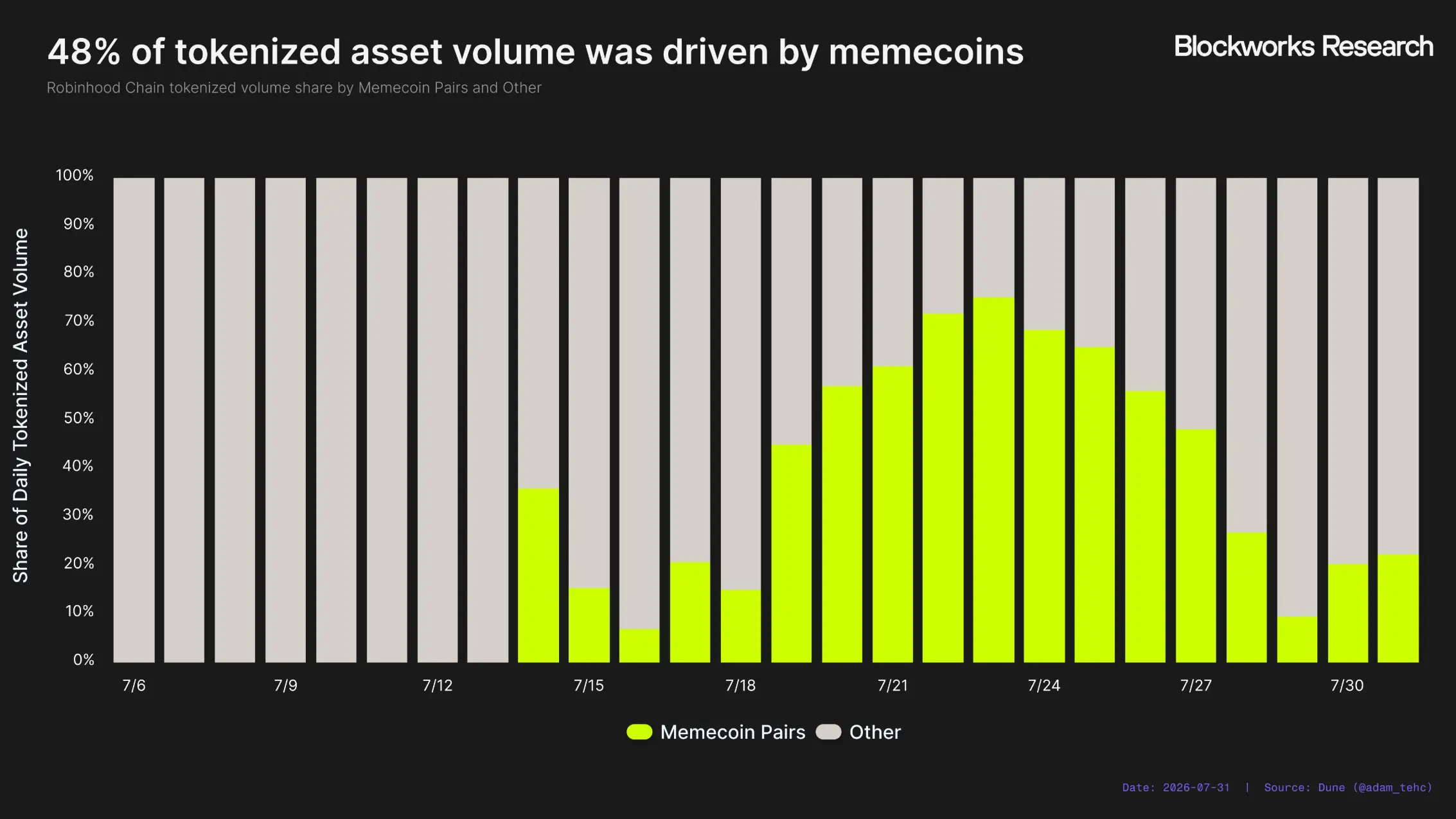 Robinhood Chain 能成为 Robinhood 的新增长引擎吗？