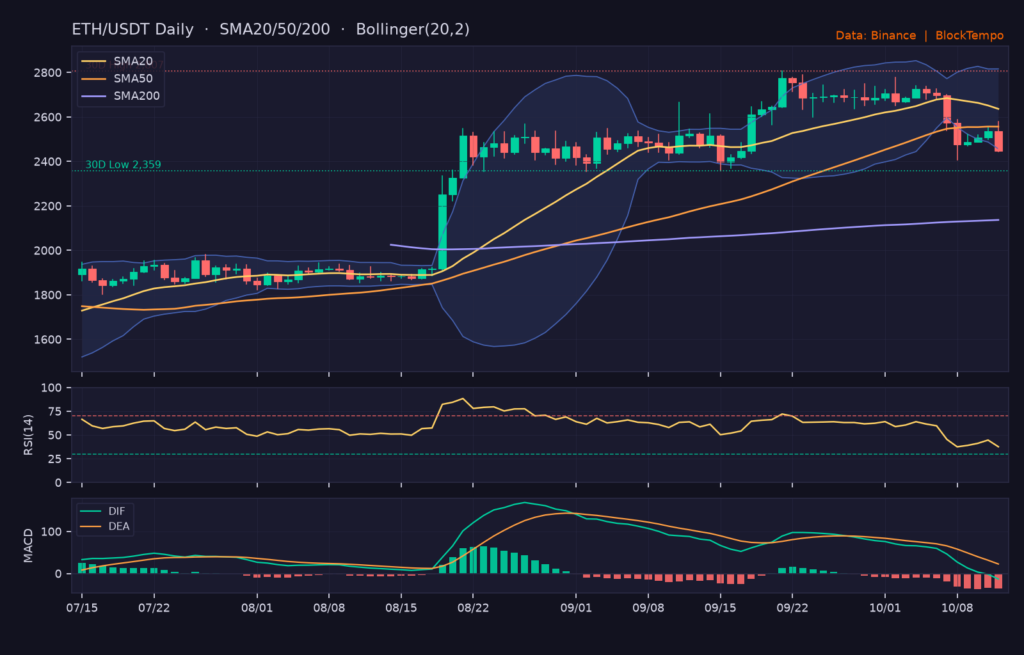 ETH/USDT 日線技術分析（SMA/布林/RSI/MACD）｜Binance