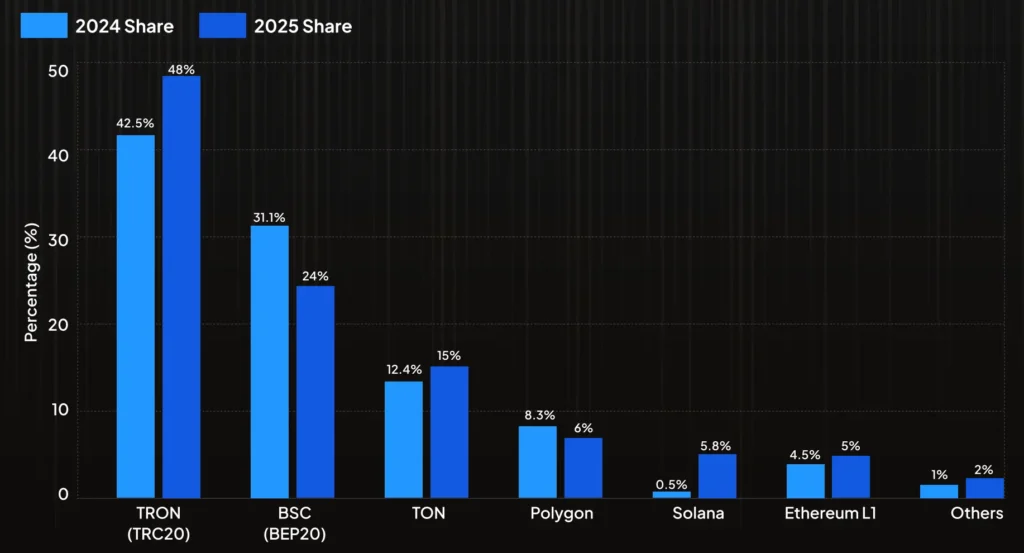 2024-2025 Crypto Share