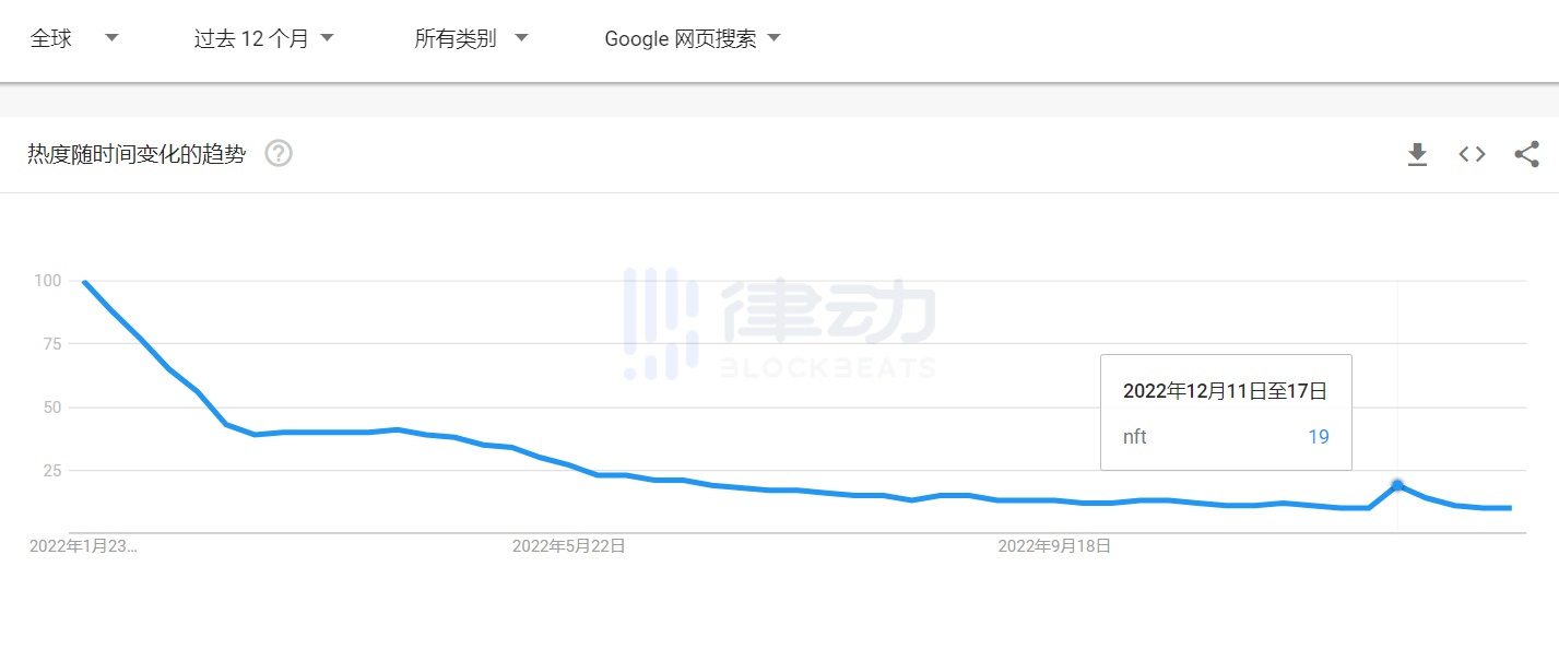 NFT市场喜迎「小阳春」，是「真回暖」还是「虚假牛市」？