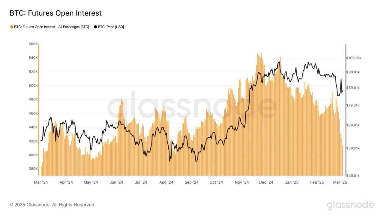 Bitcoin Surges as Tariff Delay, Reserve Anticipation Boost Market; Open Interest Remains Subdued